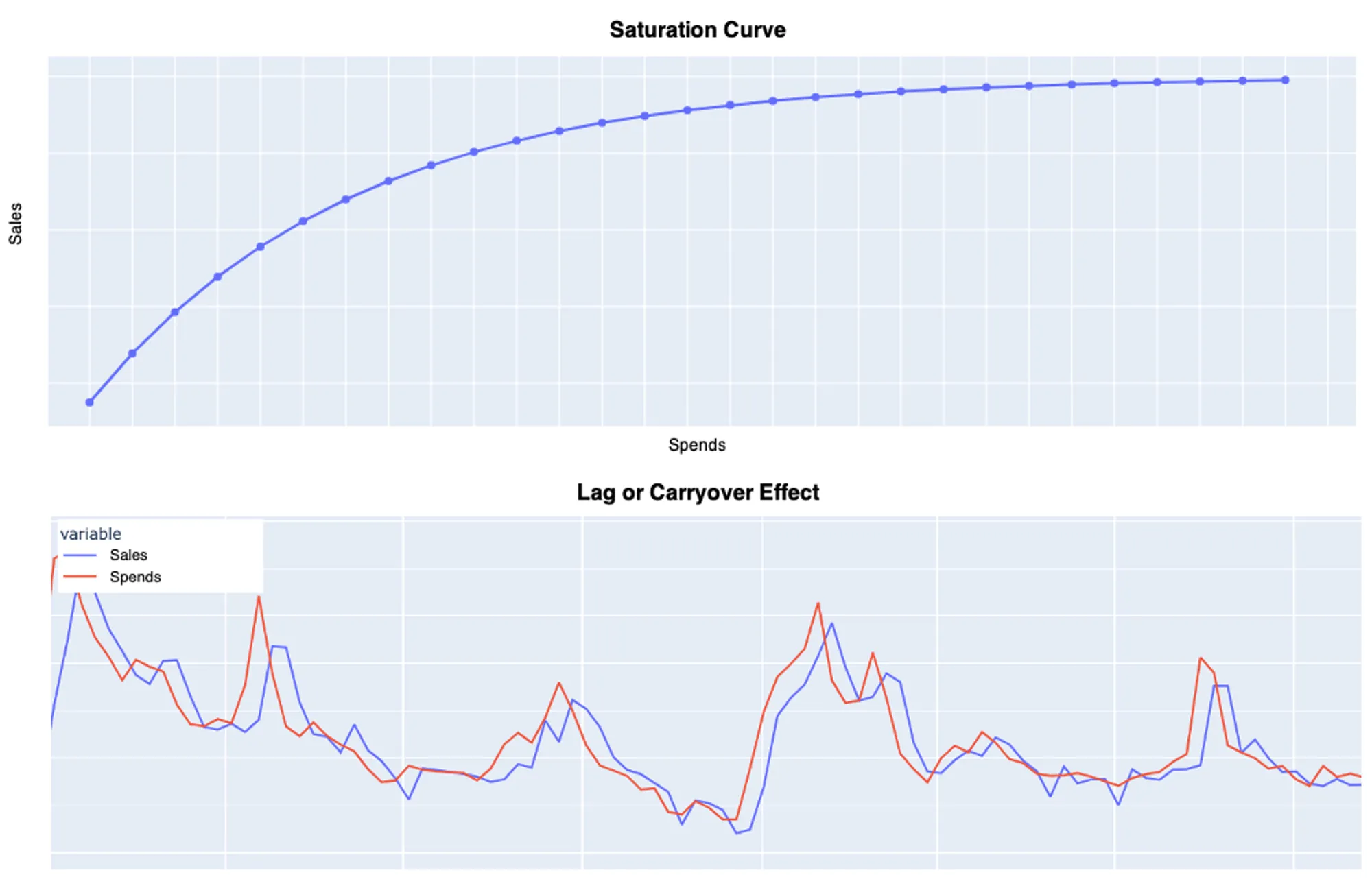 Figure 2: Example of Ad Saturation Curve and Ad Lag effect (image by author)