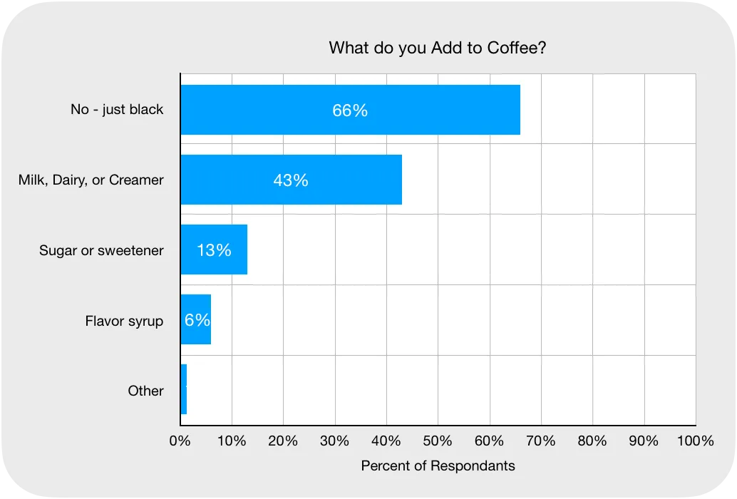Bar graph of what people add to their coffee.