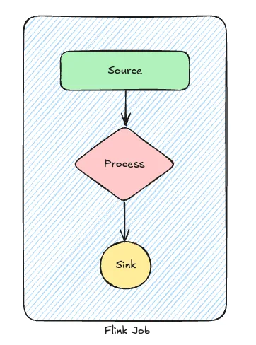 Flink Architecture