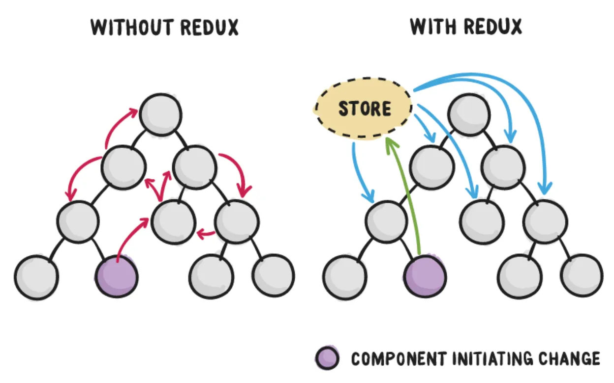 A state management library like Redux, Recoil, etc., can help you manage application state for large applications. These come with their own set of challenges that can be eliminated with good design.