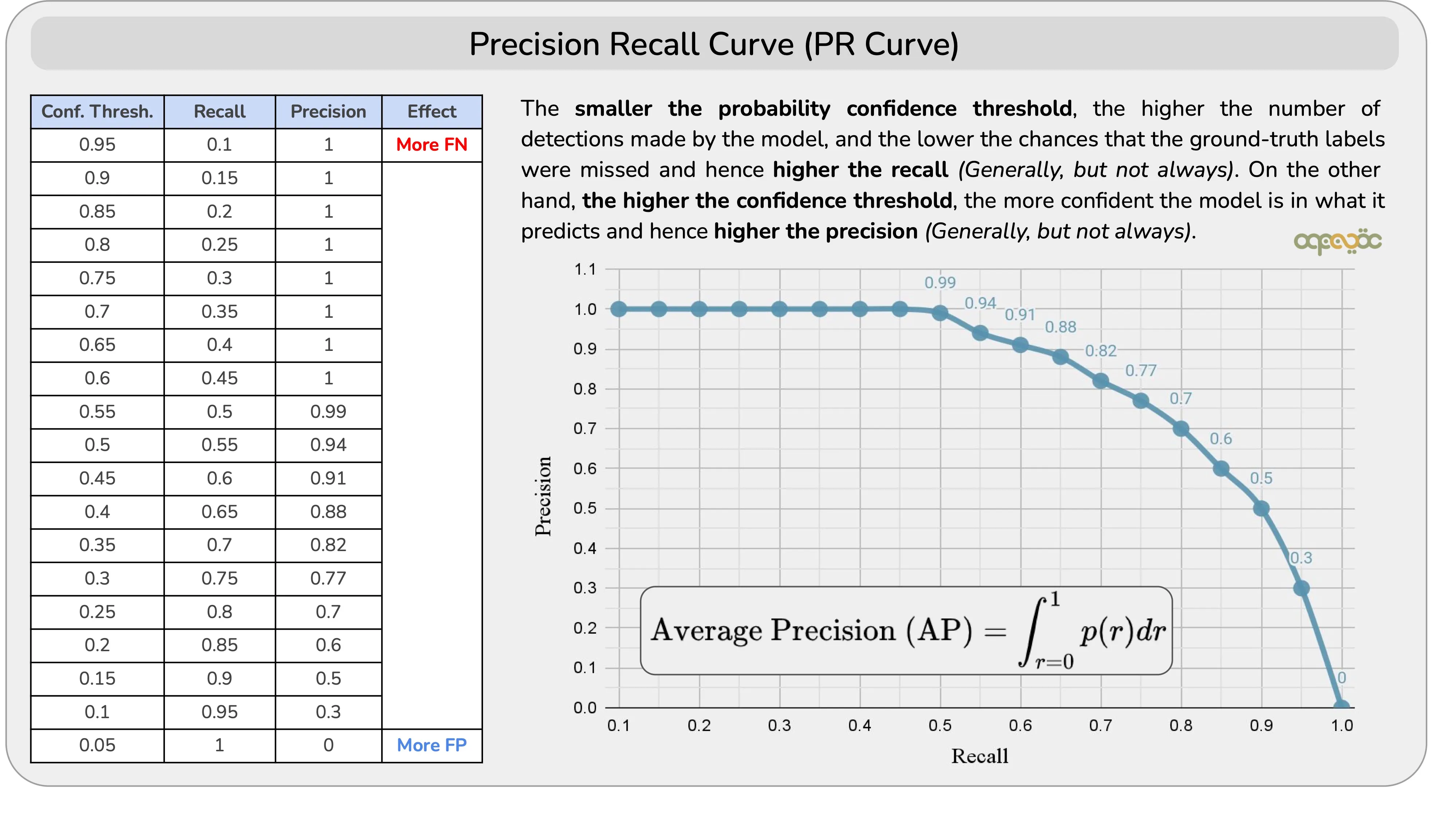 Mean Average Precision (mAP)