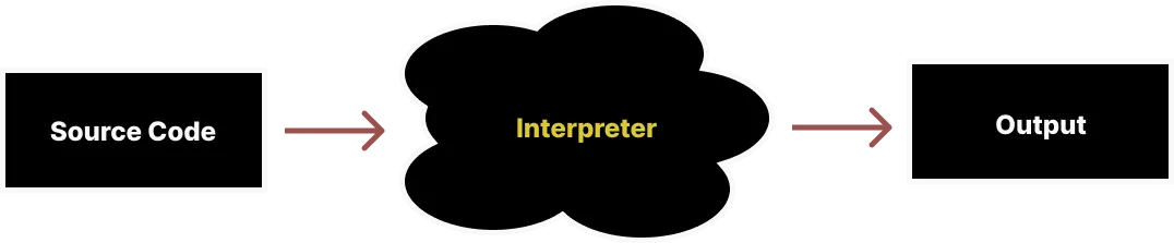 Interpreter