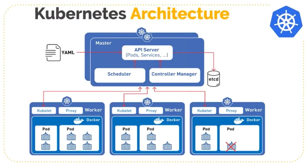 Kubernetes Architecture