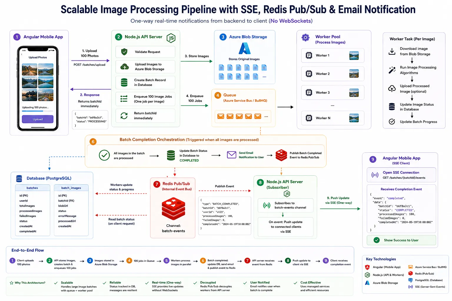Scalable image-processing pipeline with SSE, Redis Pub/Sub, and email notification