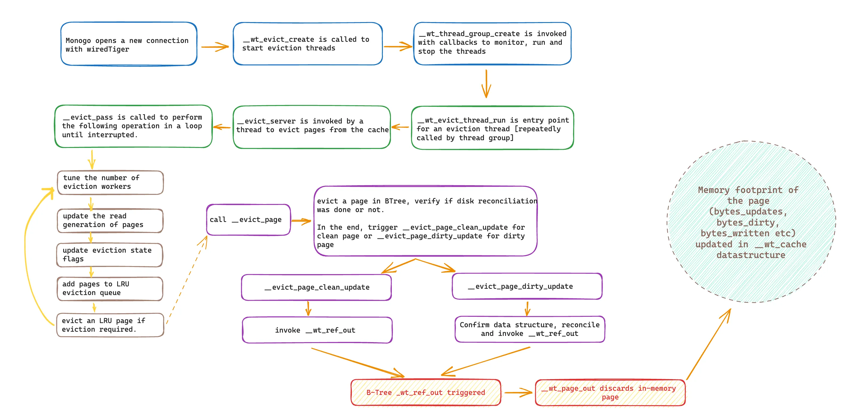 cache eviction architecture diagram