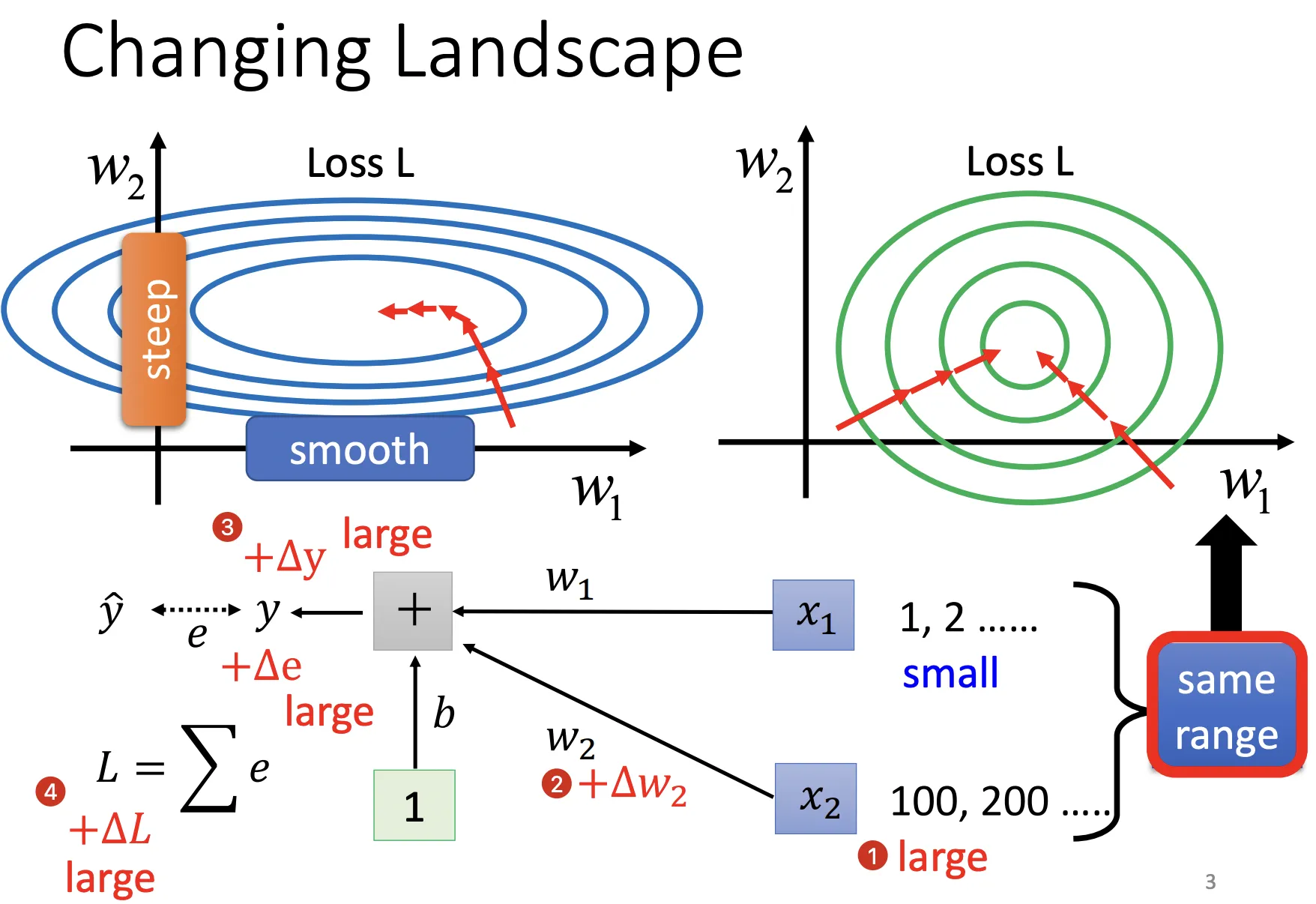 Error Surface