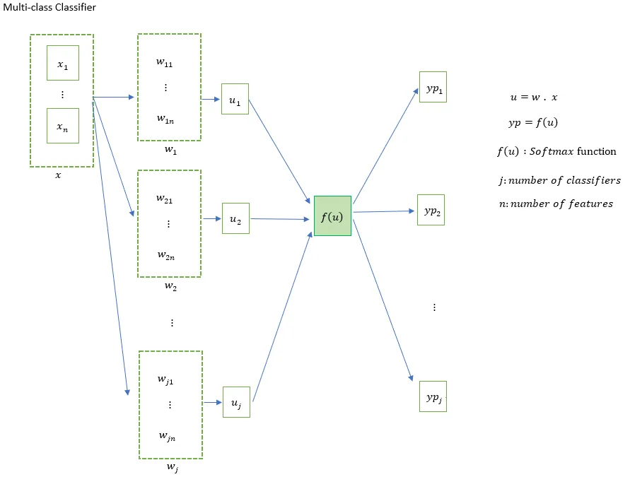 Multi-class Classifier for Logistic Regression