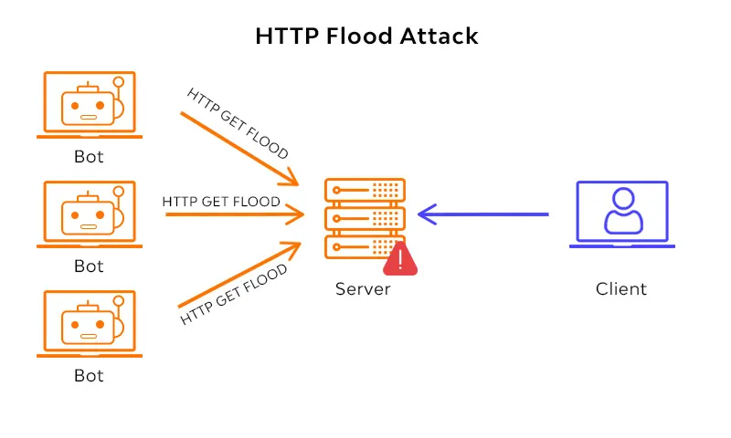 by https://systemweakness.com/stress-testing-websites-with-http-flood-attack-f5b76649f185