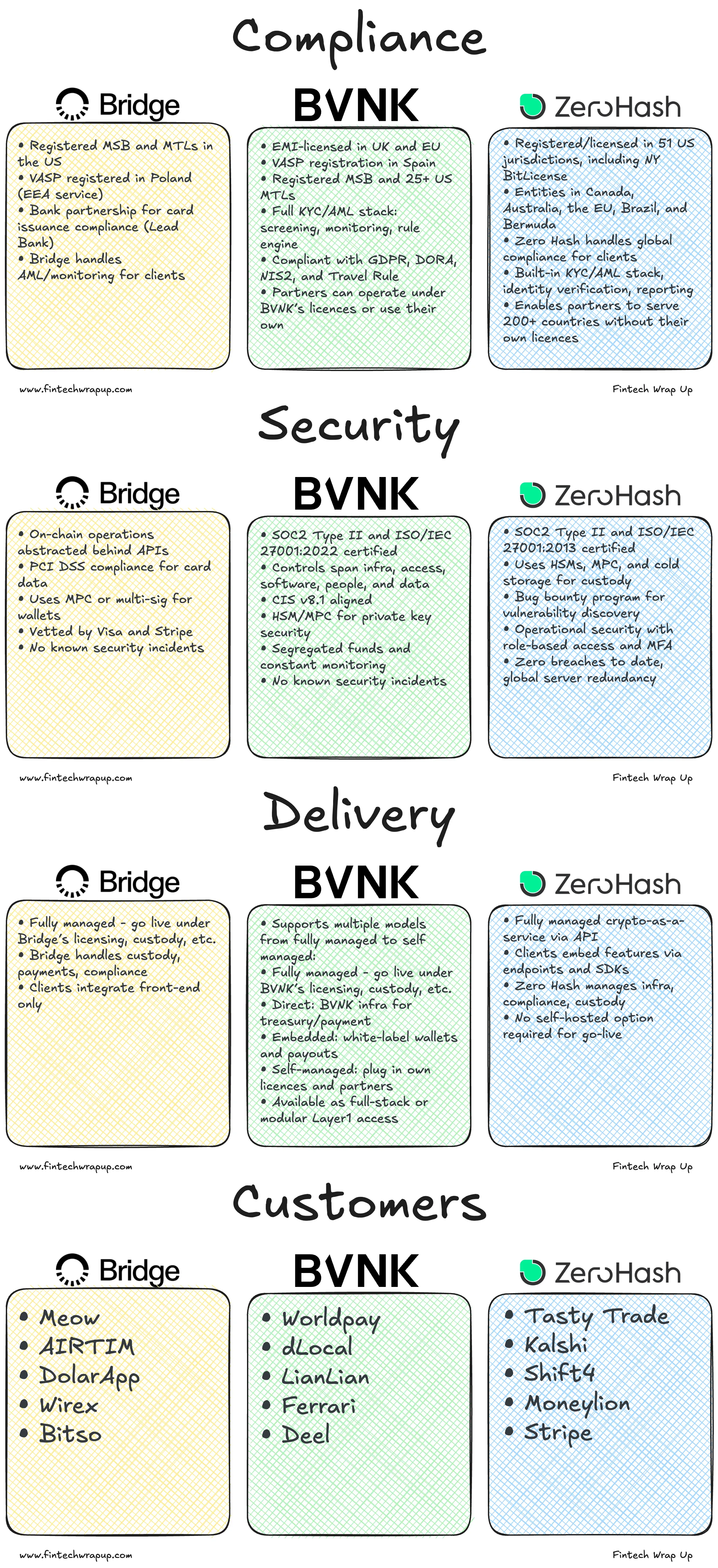 Deep Dive: BVNK vs. Bridge vs. Zero Hash - Stablecoin Payment  Infrastructure: By Sam Boboev