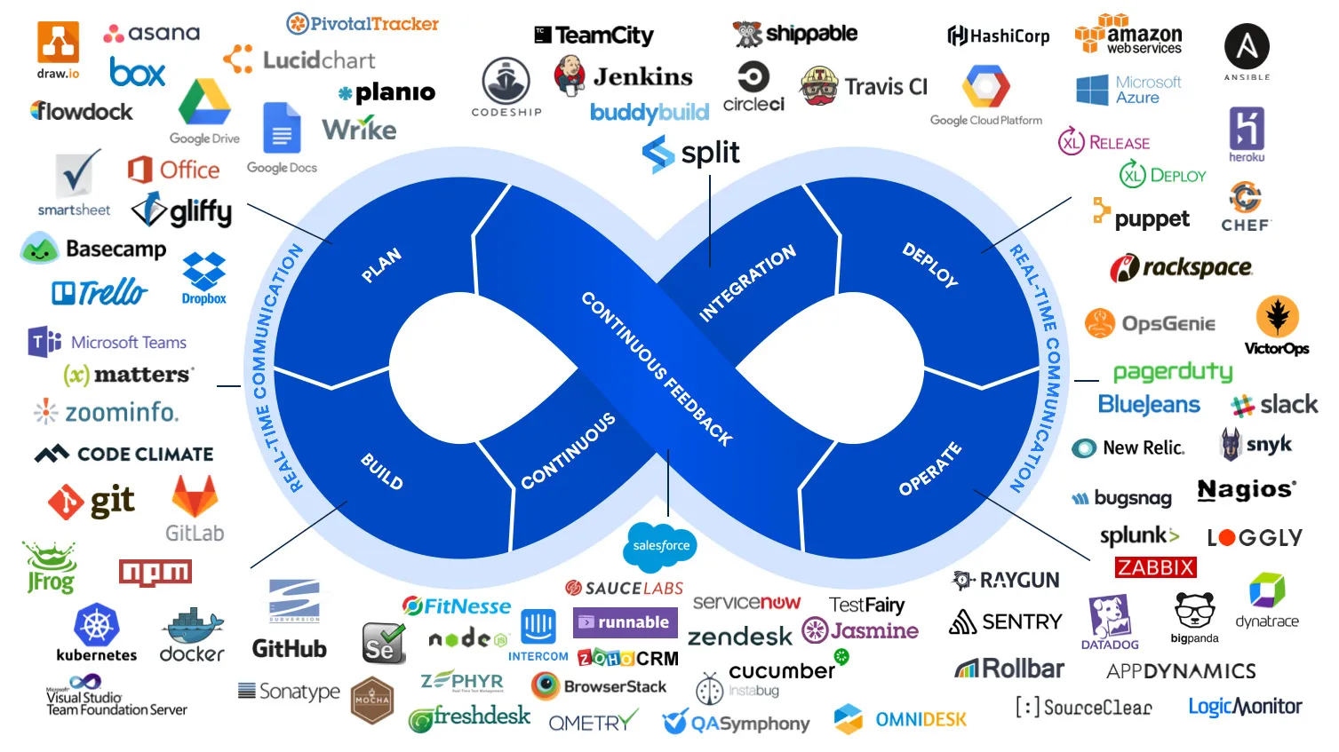https://medium.com/cloud-native-daily/the-ultimate-guide-to-the-top-devops-tools-you-need-to-know-exploring-the-top-devops-tools-11e5f8aa9686