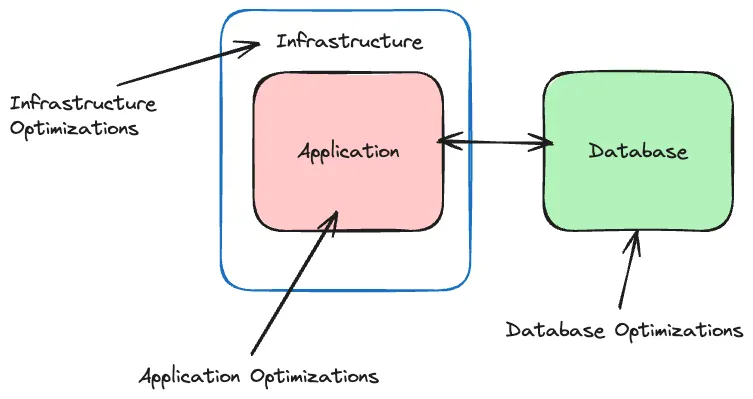 Optimizing Web Backends
