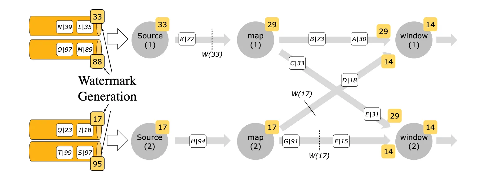 Watermarking in Flink