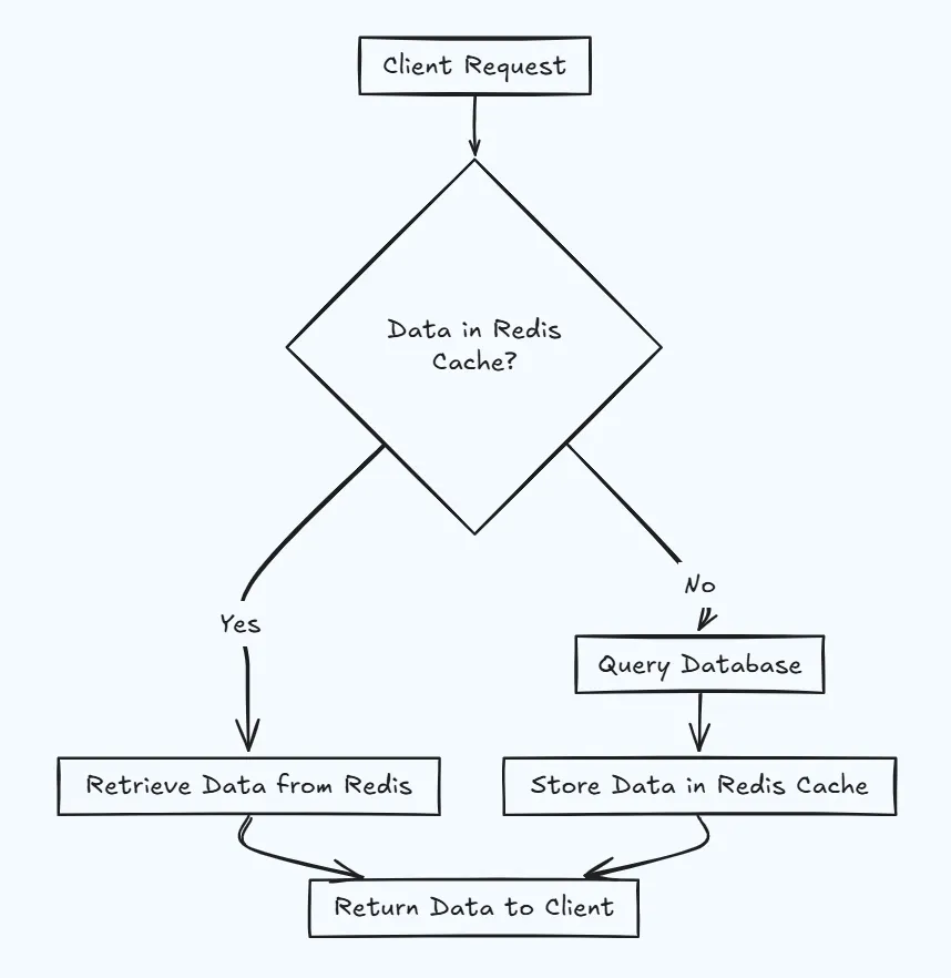 caching flow