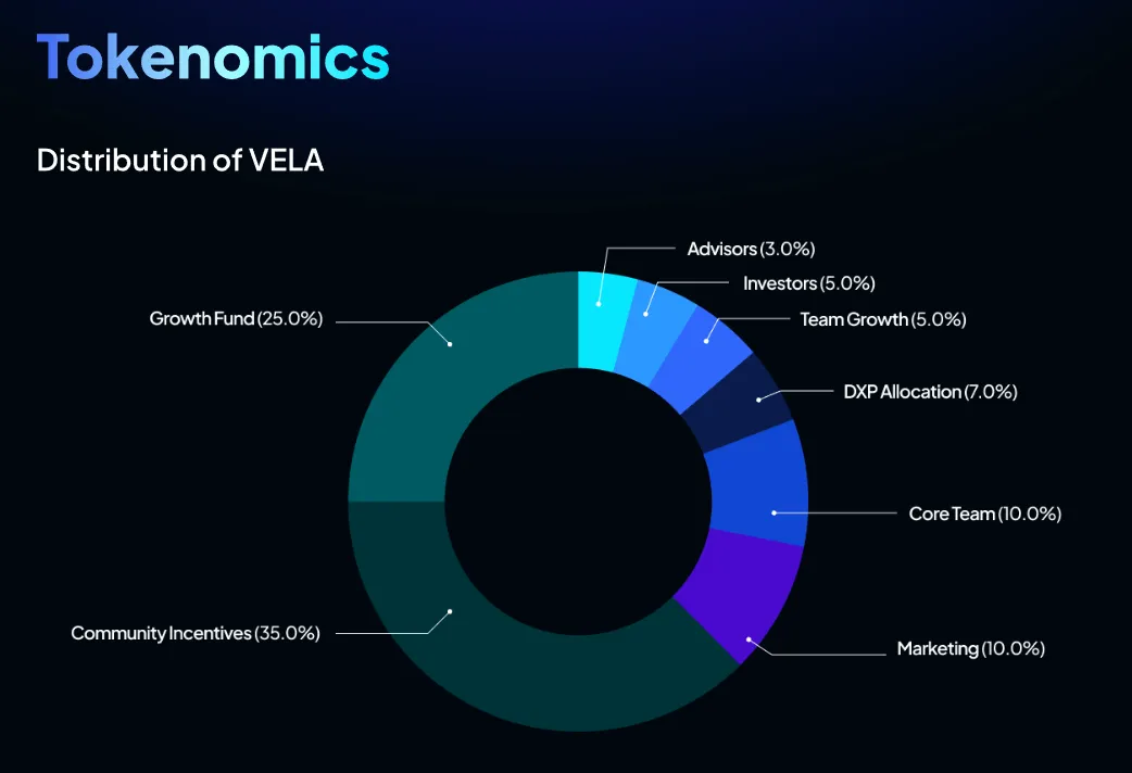 vela kripto valto tokenomics ermevizsgalo kriptoaktiv crypto dex váltó