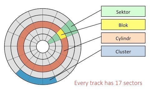 B+ Trees, Buffer Pools and Blocks : The high-level memory hierarchy of database systems