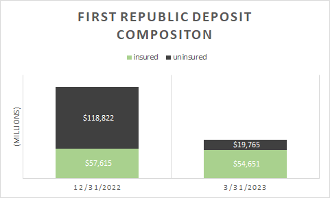 (First Republic Bank deposits as reported in their Q1 2023 Results, excluding $30 billion in deposits from large U.S. Banks)