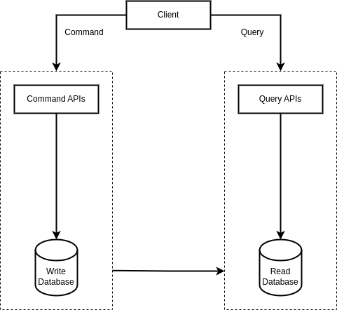 Command Query Responsibility Segregation Design Pattern | by Pawara ...