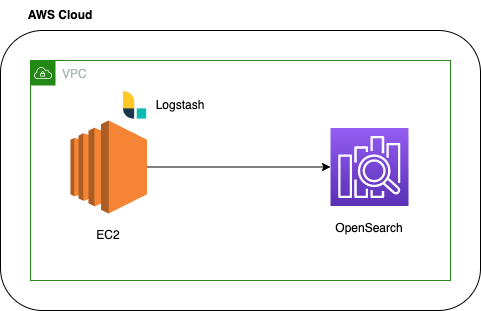 Monitoring Setup — Using AWS OpenSearch(ElasticSearch), Logstash | by  Srinath Krishnamoorthy | Searce