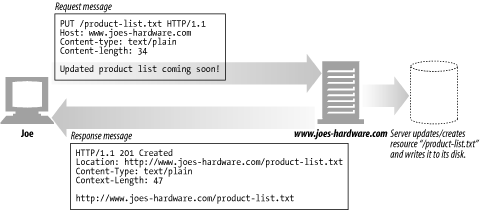 HTTP Method