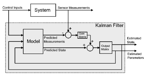 Mathematical Model and Real System