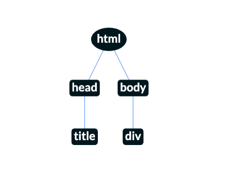 JavaScript DOM Element Creating, Adding, Updating and Deleting — DOM  Manipulations | by Alperen Talaslıoğlu | Medium