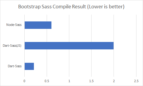 Node-Sass or Dart-Sass : The CSS Preprocessor Dilemma | by Ali  Bahraminezhad | ITNEXT