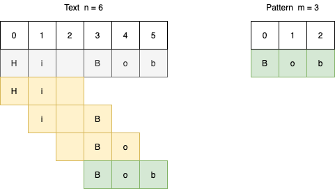 Rabin-Karp Algorithm Using Polynomial Hashing and Modular Arithmetic ...