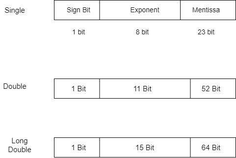 Floating Point Error. IEEE 754 : The standard that computers… | by ...