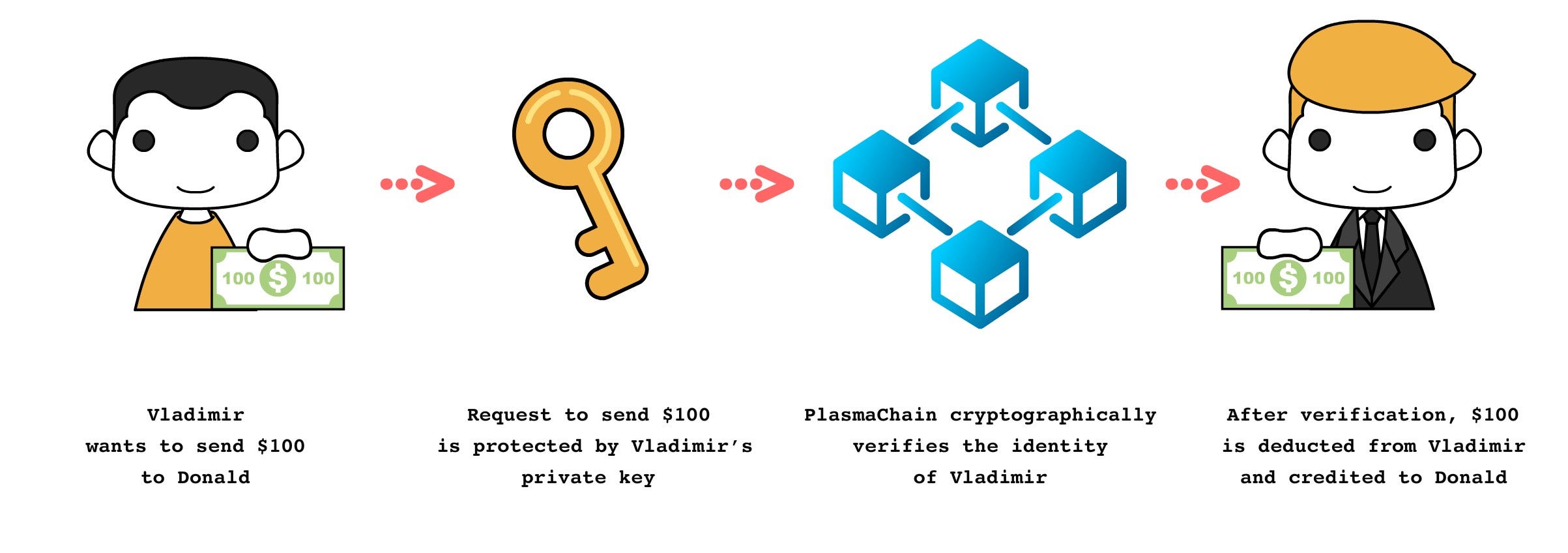범용 트랜잭션 서명: 이더리움을 위한 원활한 DApp 확장 🔐 | by Loom Network Korean | Loom Network  Korean | Medium