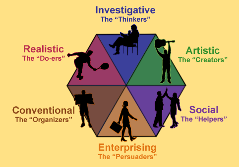 1 Holland's Personality Types and Salient Characteristics