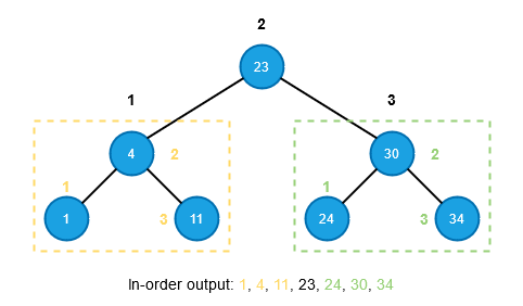 Build the Forest in Python Series: Binary Tree Traversal | by Shun ...