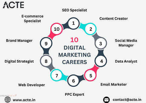 Navigating the Digital Marketing Landscape: Exploring Opportunities and Career Paths