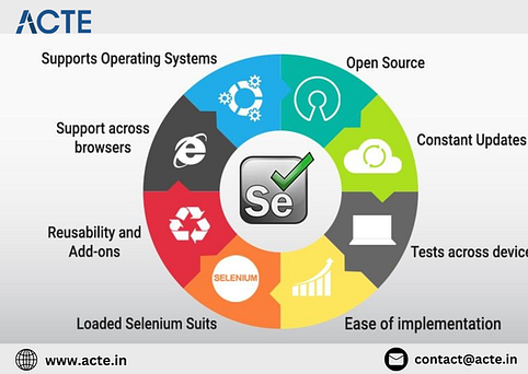 Mastering Selenium Testing: Elevating Web Development Practices