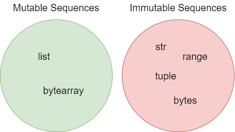 Basic Built-in Types in Python, part II. Iterators and Sequences | by ...