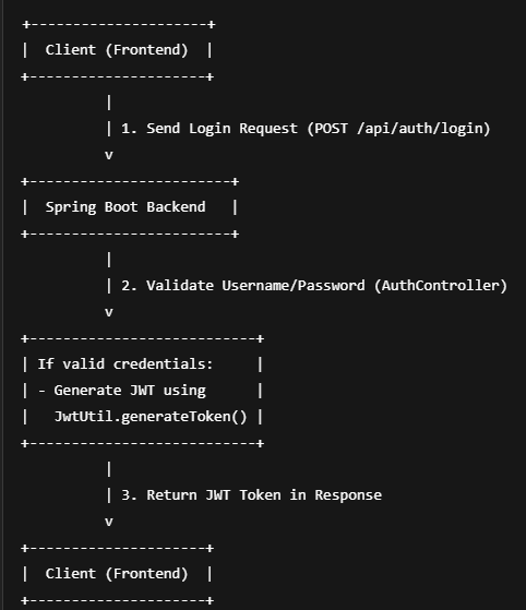 Mastering Spring Security with JWT | by Shubham Kumar Choudhary | Medium