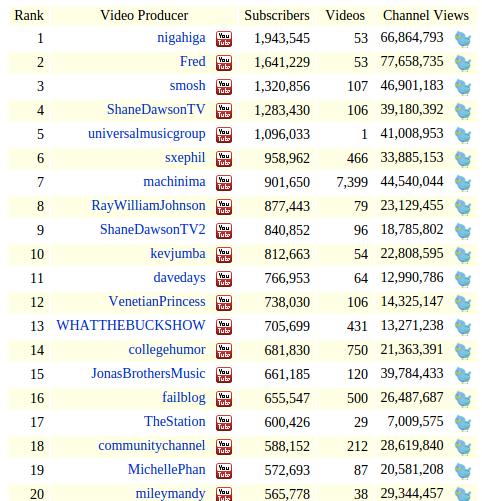 The Top Youtubers Throughout History By Vandegraph Medium
