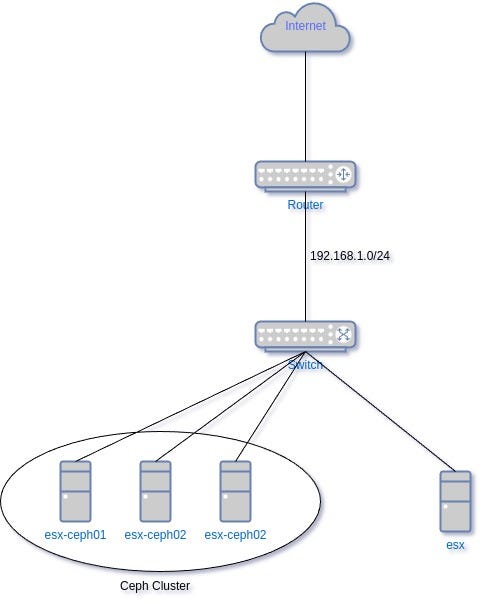 Step-by-Step Guide: Configuring VMware ESXi with Ceph Storage Over NVMe/TCP