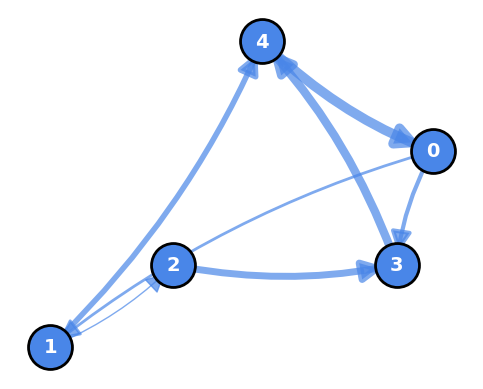 How to Represent Graph Structures — From NumPy to NetworkX | by ...
