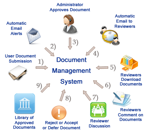 A brief Overview of Document Management System | by ESS India | Medium