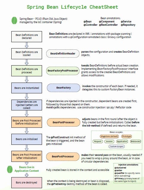 Spring Bean Lifecycle Full Guide. In this article, I will describe ...