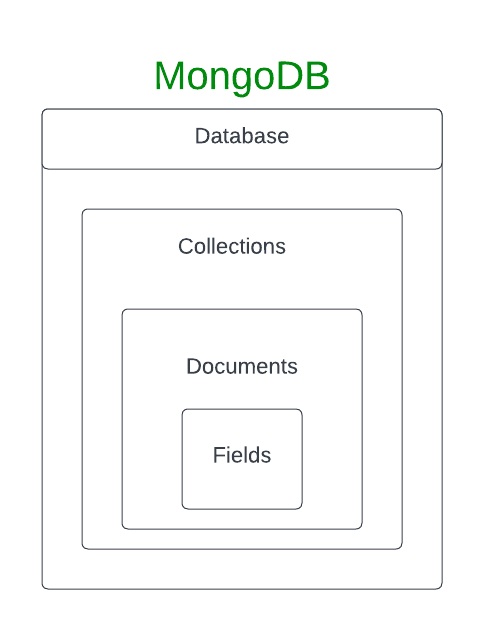 Getting started with MongoDB — On ubuntu | by Bagiyalakshmi ...