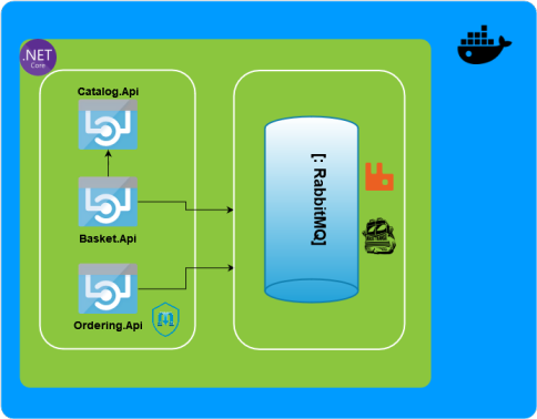 Containerized microservices with sync/async communication | by Matias ...