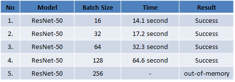 Table-4: All TensorFlow result with LMS (batch size values of 16, 32, 64, 128 and 256).