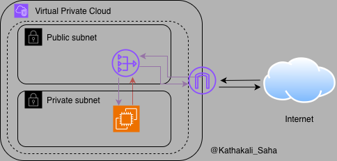 How to Access the Internet from a Private Subnet #01