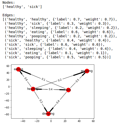 Exploring Markov Chains: Python’s Path to Powerful Probabilistic Models ...