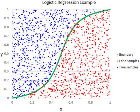 Let’s Calculate Manually: Deep Dive Into Logistic Regression  by Pei Seng Tan  ViTrox 
