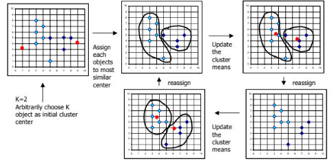 Data Mining → Clustering. Clustering is the grouping of… | by diwakar ...