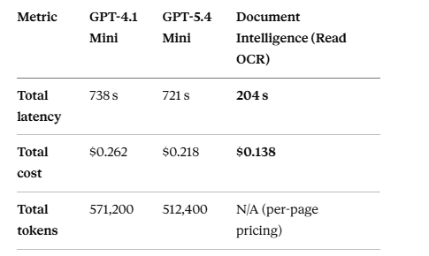 Stop Using LLMs for Everything: Content Understanding (Read OCR) vs LLM Extraction — A Practical Comparison
