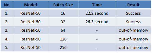 Table-3: All TensorFlow results with batch-size value of 16, 32, 64, 128 and 256 .