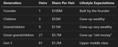 Why Most Fortunes Disappear in Exactly 3 Generations